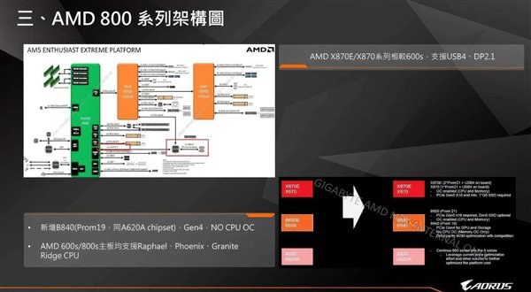 AMD X870新主板8月20日到来!PCIe 5.0、USB4成标配
