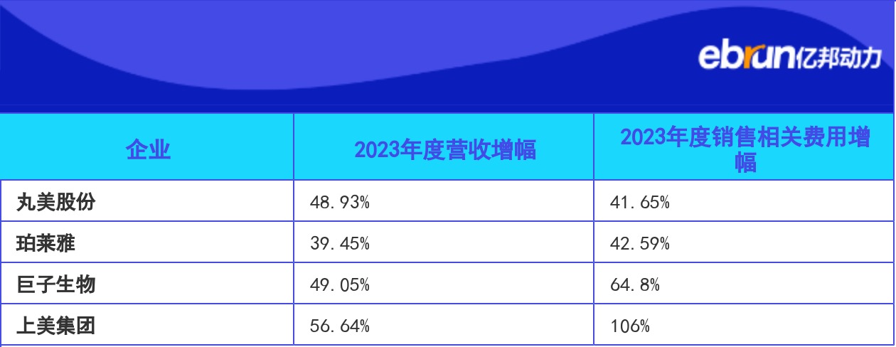 11家国产美妆品牌营收曝光:增长最高超过50% 头部品牌易主