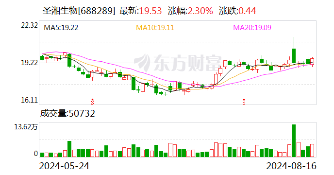 圣湘生物：上半年净利同比增70.93% 拟10派2.5元