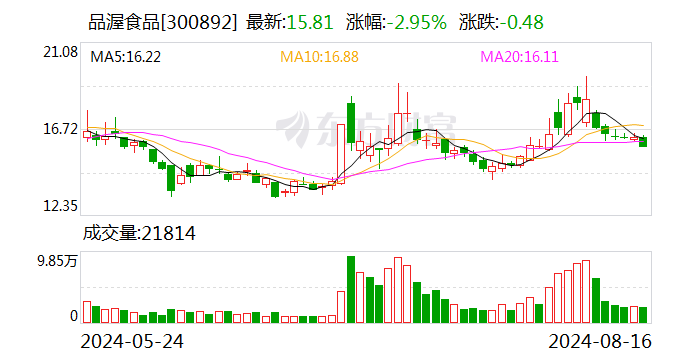 品渥食品：2024年半年度净利润约-1647万元