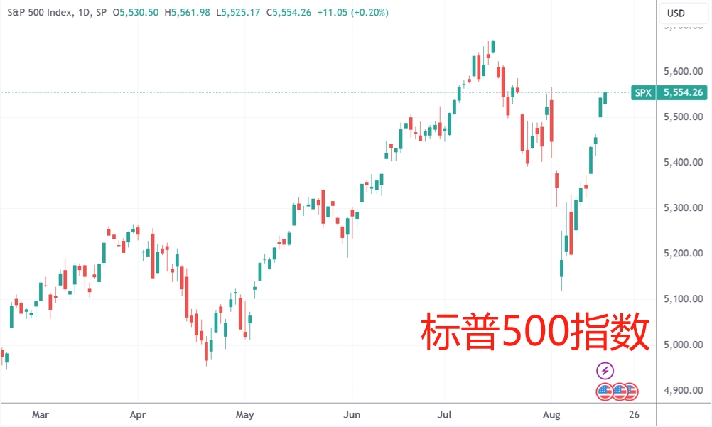 (标普500指数日线图,来源:TradingView)