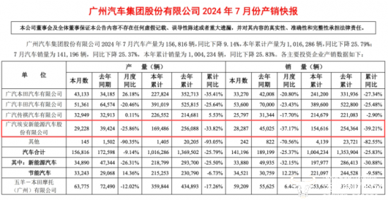 广汽埃安前7月销量大幅下滑 何时才能IPO?总经理古惠南怎么看?