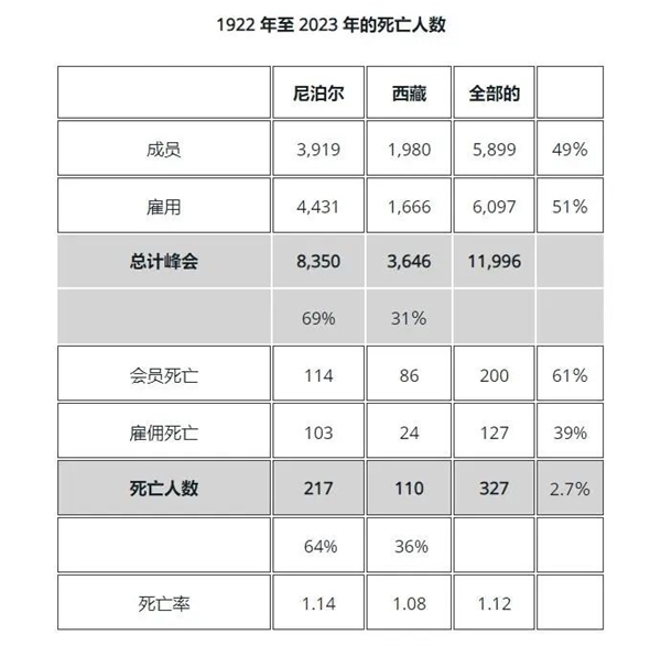 攀登珠峰最优秀的向导:夏尔巴人进化了超人的能源效率