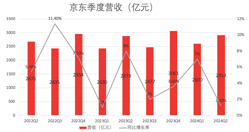 京东集团财报:2024年Q2京东净营收为2914亿元 同比增长1.2%