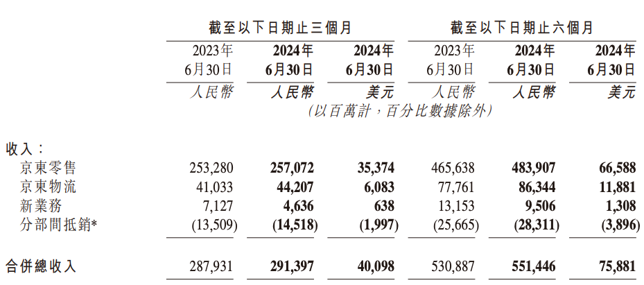 京东集团财报:2024年Q2京东净营收为2914亿元 同比增长1.2%