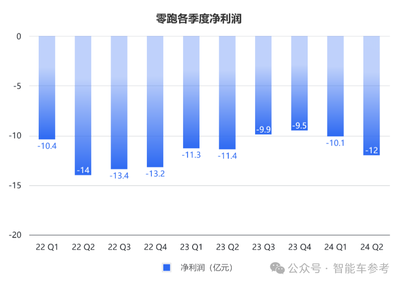 零跑财报：2024年上半年零跑实现营业收入88.5亿元 同比增长52.2%