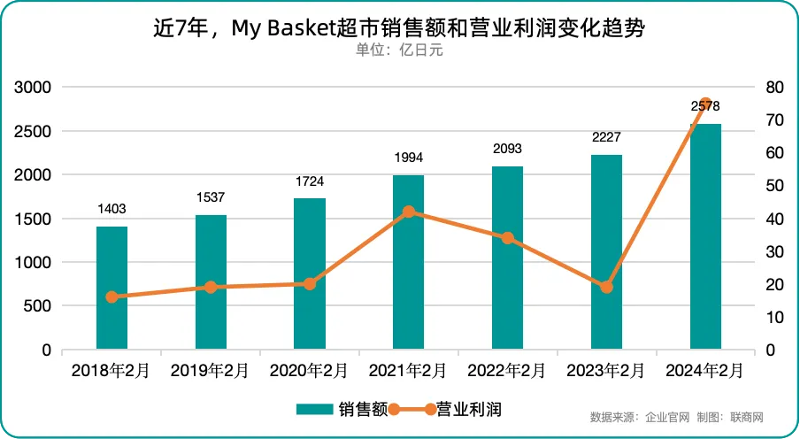单店日销胜过全家、罗森 这家超市凭什么?