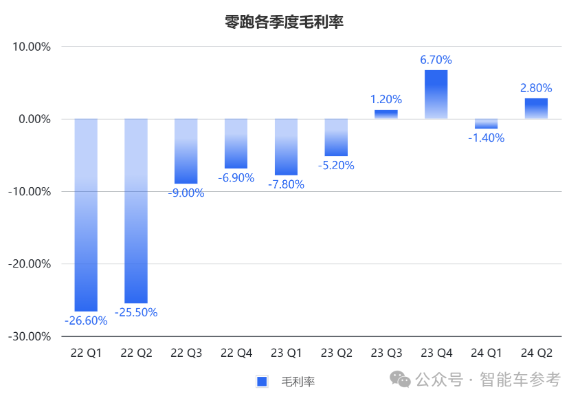 零跑财报：2024年上半年零跑实现营业收入88.5亿元 同比增长52.2%