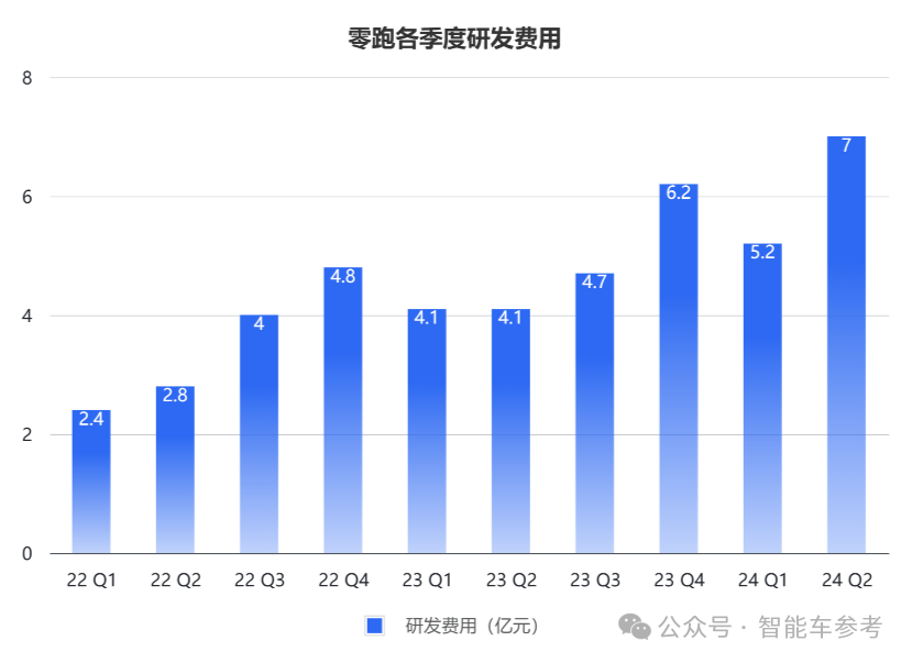 零跑财报：2024年上半年零跑实现营业收入88.5亿元 同比增长52.2%