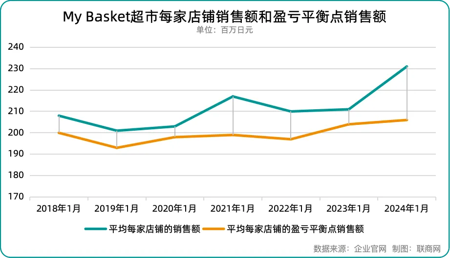 单店日销胜过全家、罗森 这家超市凭什么?