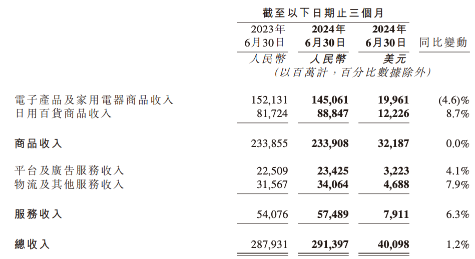京东集团财报:2024年Q2京东净营收为2914亿元 同比增长1.2%