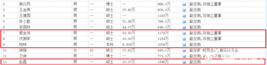 美的集团副总裁王建国来公司25年了资历深 去年年薪高达1143万!