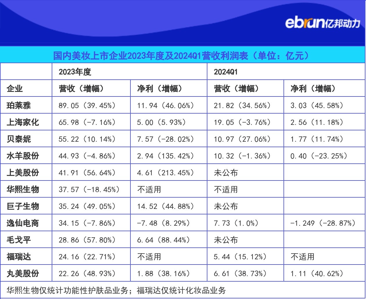 11家国产美妆品牌营收曝光:增长最高超过50% 头部品牌易主