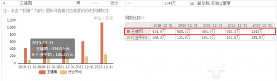 美的集团副总裁王建国来公司25年了资历深 去年年薪高达1143万!