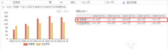 厦门象屿副总范承扬近年涨薪至175.7万 仍为副总中最低?