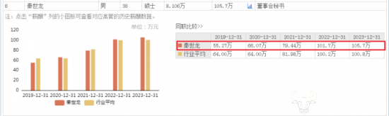 TCL中环副总秦世龙任职7年了才38岁 近几年连续涨薪至105.7万元