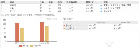 一汽解放副总季一志53岁时提拔 去年薪酬高达135.3万元