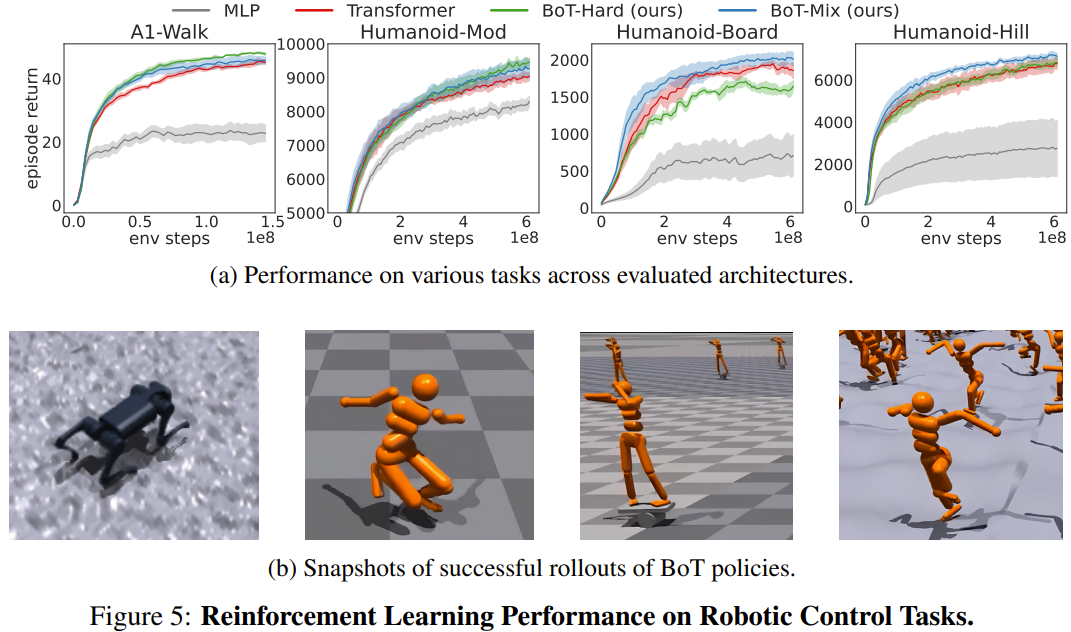 机器人策略学习的Game Changer?伯克利提出Body Transformer