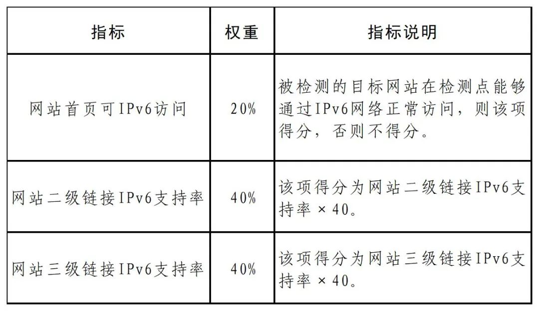 市委网信办发布第十四期IPv6发展监测报告