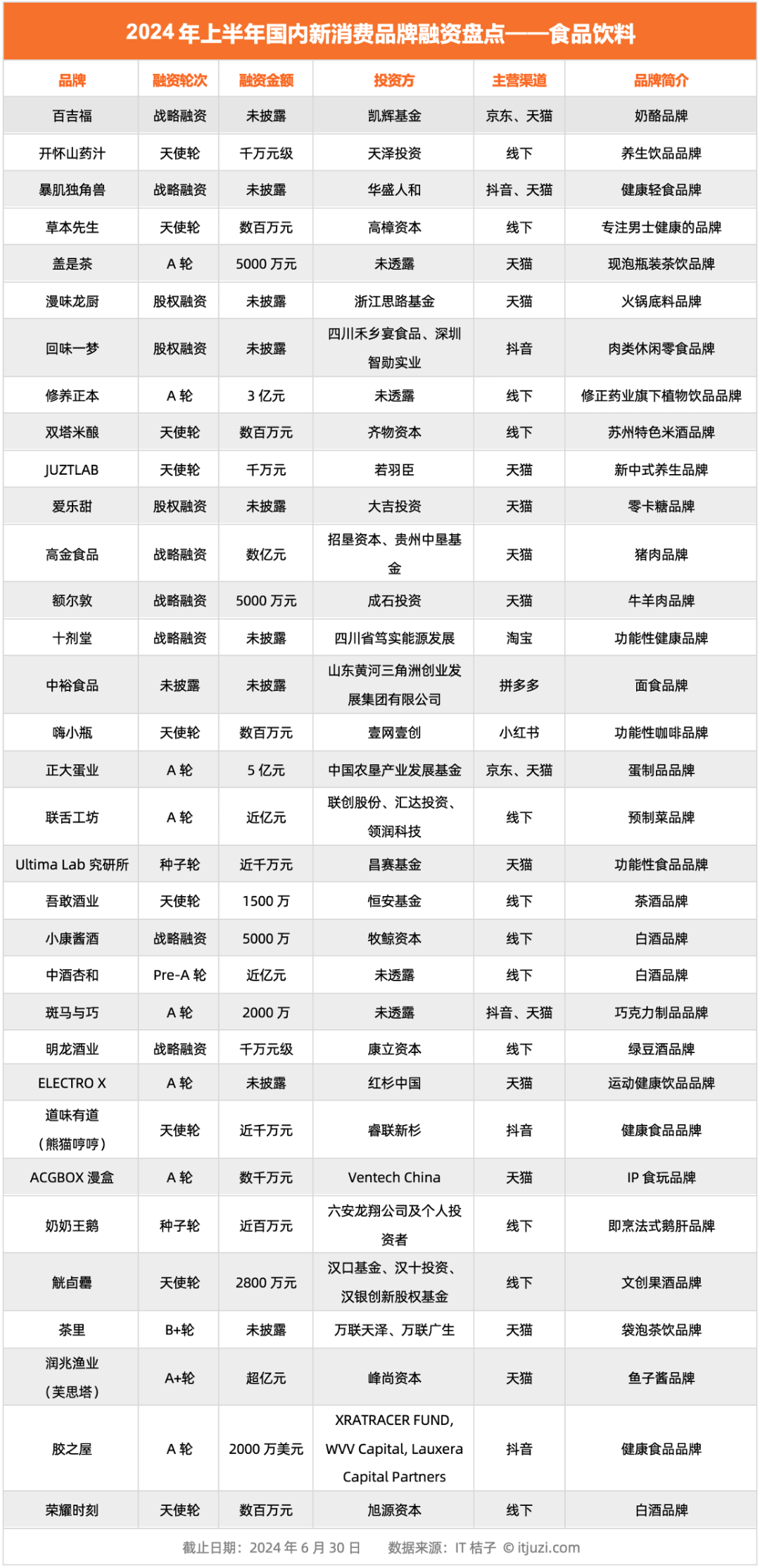 81 起、超 50 亿，7 张图看懂 2024 上半年消费品牌投融资市场