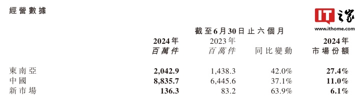 极兔速递:上半年收入约 48.62 亿美元、同比增长 20.6%,中国县区级覆盖率超 99%