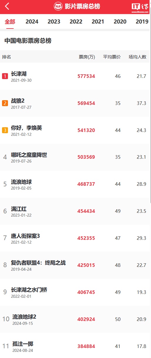 反诈电影《孤注一掷》宣布 8 月 24 日重映,位列中国影史票房第 11