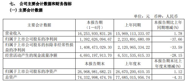 V观财报|平煤股份上半年净利下降37.66%:商品煤售价大幅波动