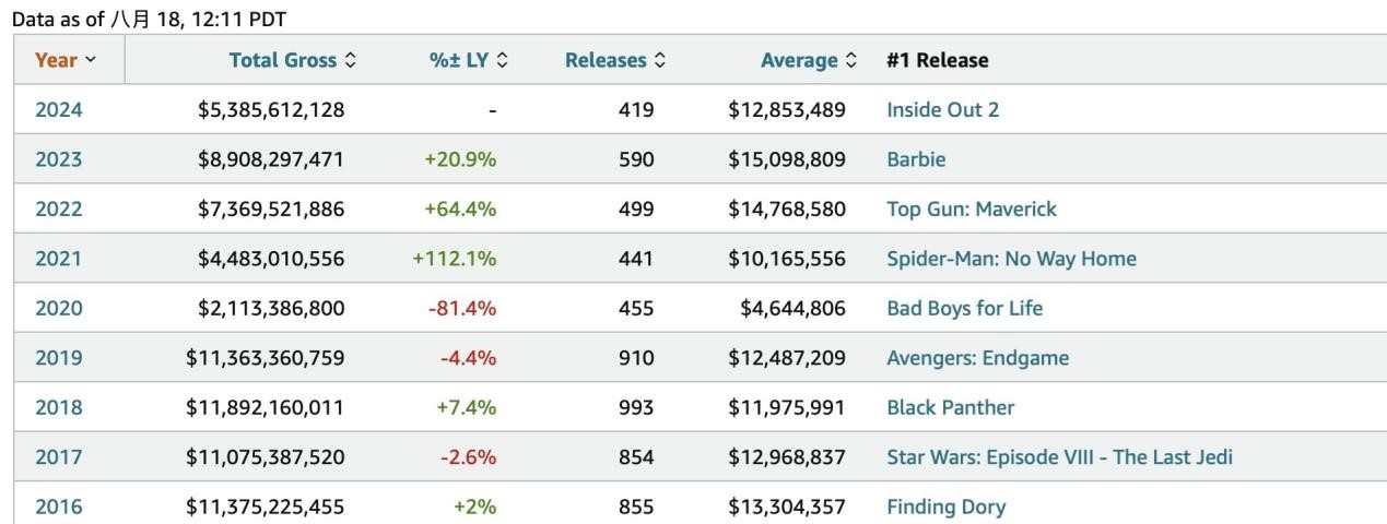 图片来源:Box Office Mojo截图