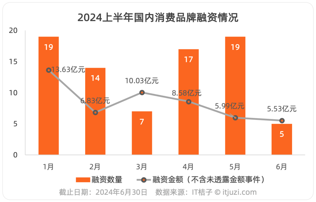 81 起、超 50 亿，7 张图看懂 2024 上半年消费品牌投融资市场
