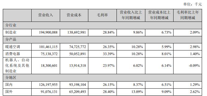 V观财报|美的集团上半年净利润增长14.11%