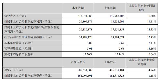 V观财报|美的集团上半年净利润增长14.11%