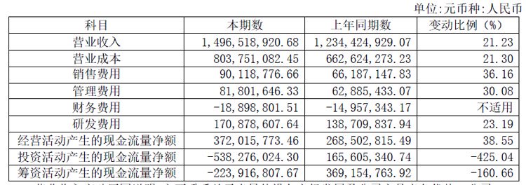 华海清科半年报:营收14.97亿元,MicroLED等装备市占率不断突破