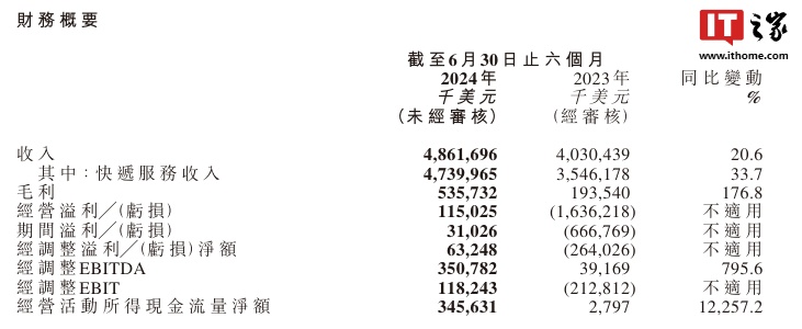极兔速递:上半年收入约 48.62 亿美元、同比增长 20.6%,中国县区级覆盖率超 99%