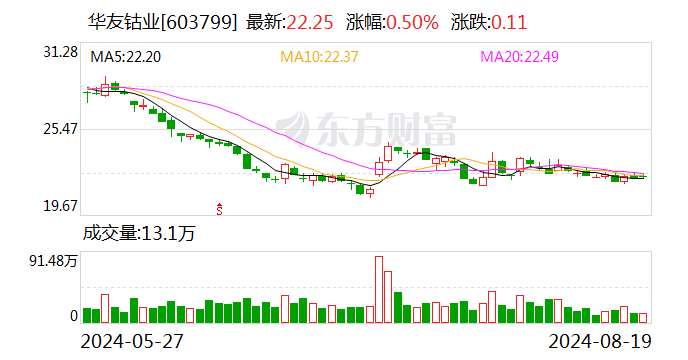 华友钴业：上半年归母净利润16.71亿元 同比减少19.87%