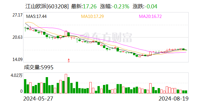 江山欧派：2024年半年度净利润约1.05亿元 同比下降26.06%