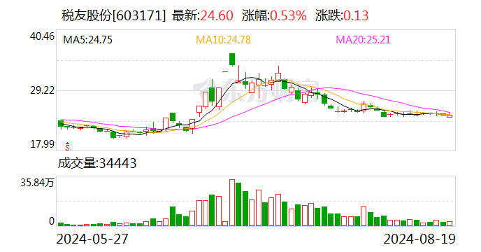 税友股份：2024年上半年净利润同比增长0.86%