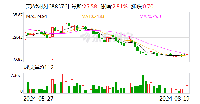 美埃科技：2024年上半年净利润同比增长20.64%