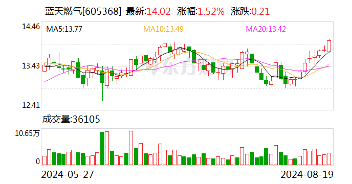 蓝天燃气：上半年净利润3.41亿元 同比增长1.35%