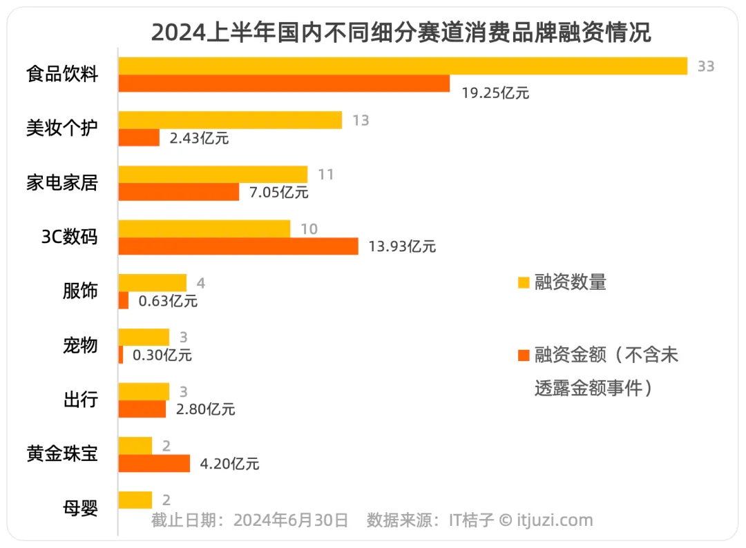 81 起、超 50 亿 7 张图看懂 2024 上半年消费品牌投融资市场