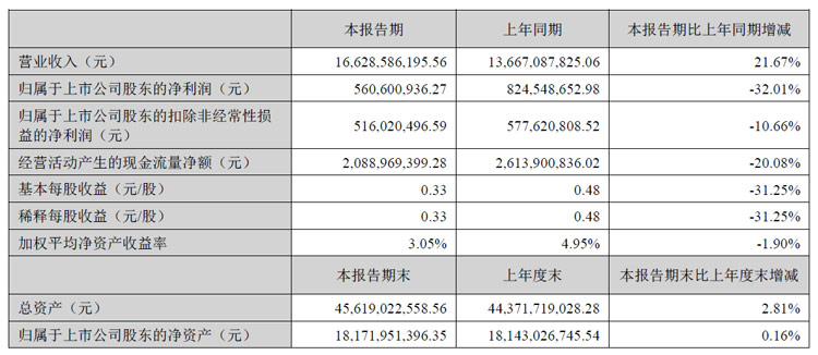 东山精密半年报：LED显示营收4.38亿元，触控面板及液晶显示模组营收31.22亿元