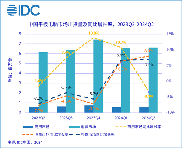 IDC：2024年Q2中国平板出货量增长7% 13-14英寸大尺寸平板暴增582.2%
