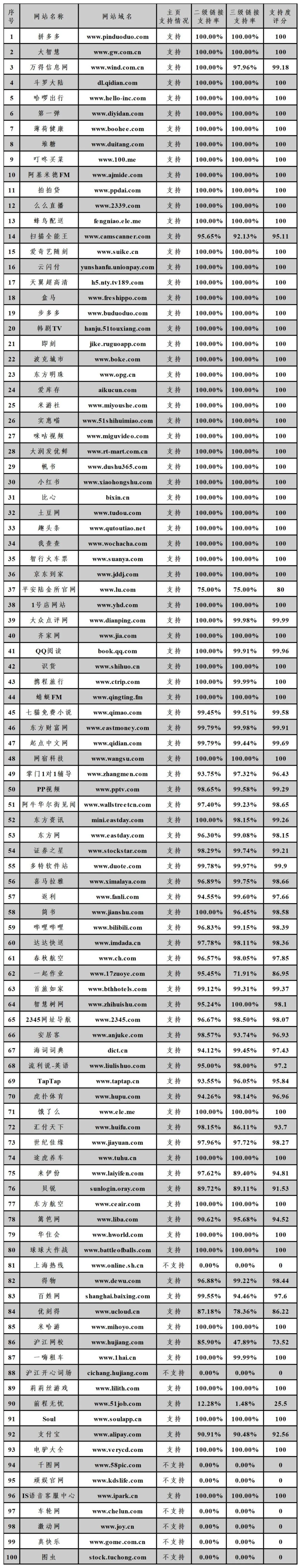市委网信办发布第十四期IPv6发展监测报告
