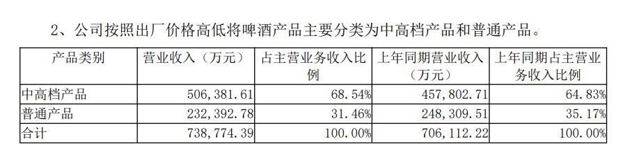 V观财报|燕京啤酒上半年净利同比增47.54%