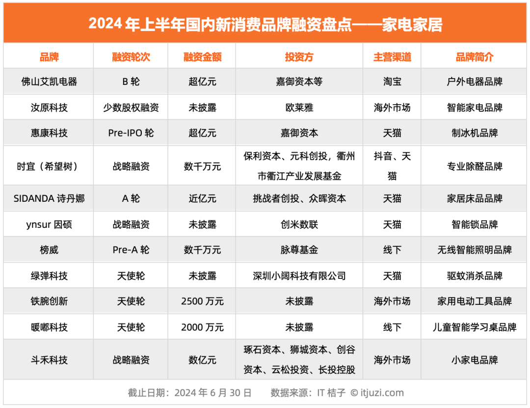 81 起、超 50 亿，7 张图看懂 2024 上半年消费品牌投融资市场