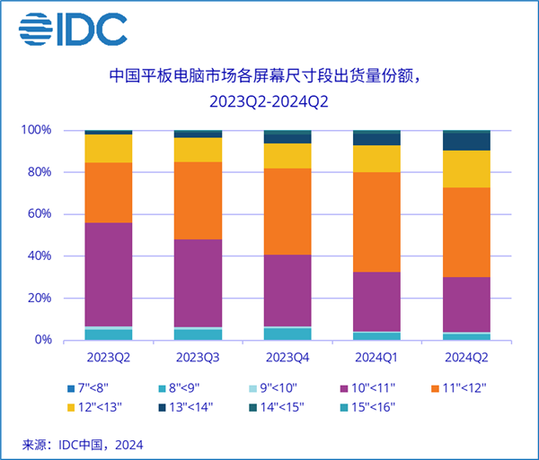 IDC：2024年Q2中国平板出货量增长7% 13-14英寸大尺寸平板暴增582.2%