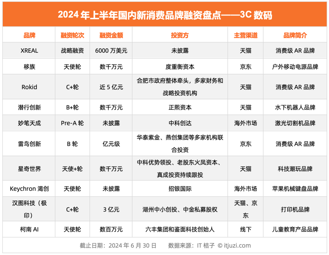 81 起、超 50 亿，7 张图看懂 2024 上半年消费品牌投融资市场