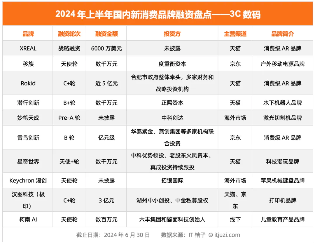 81 起、超 50 亿 7 张图看懂 2024 上半年消费品牌投融资市场