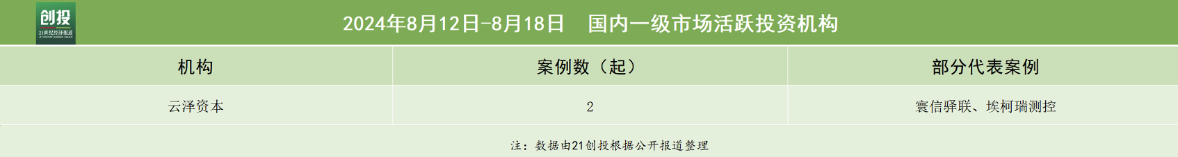 21私募投融资周报（8.12-8.18）：英凡帝完成5000万元A+轮融资，辰芯半导体完成数千万元C轮融资