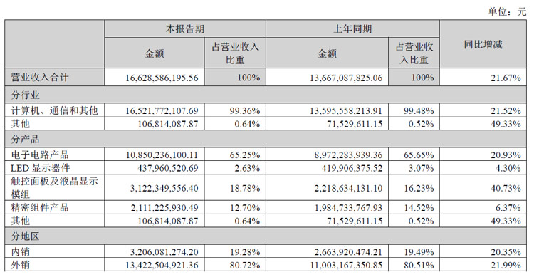 东山精密半年报：LED显示营收4.38亿元，触控面板及液晶显示模组营收31.22亿元