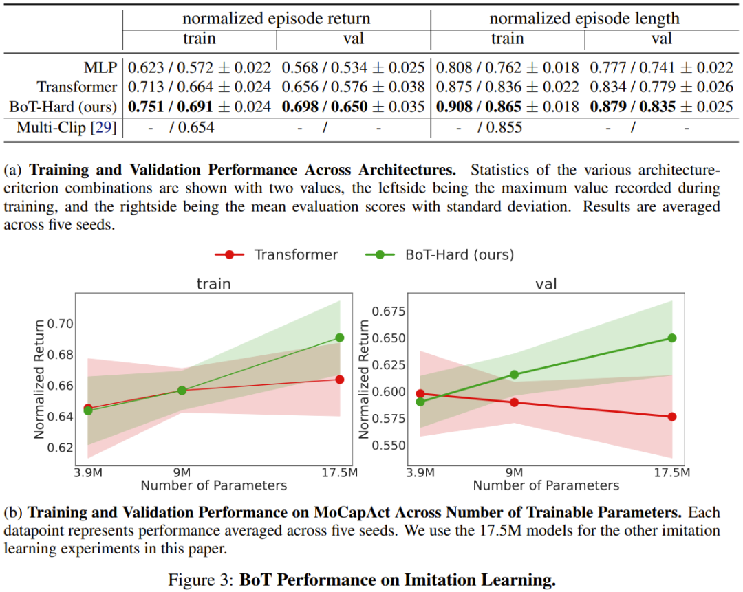 机器人策略学习的Game Changer?伯克利提出Body Transformer